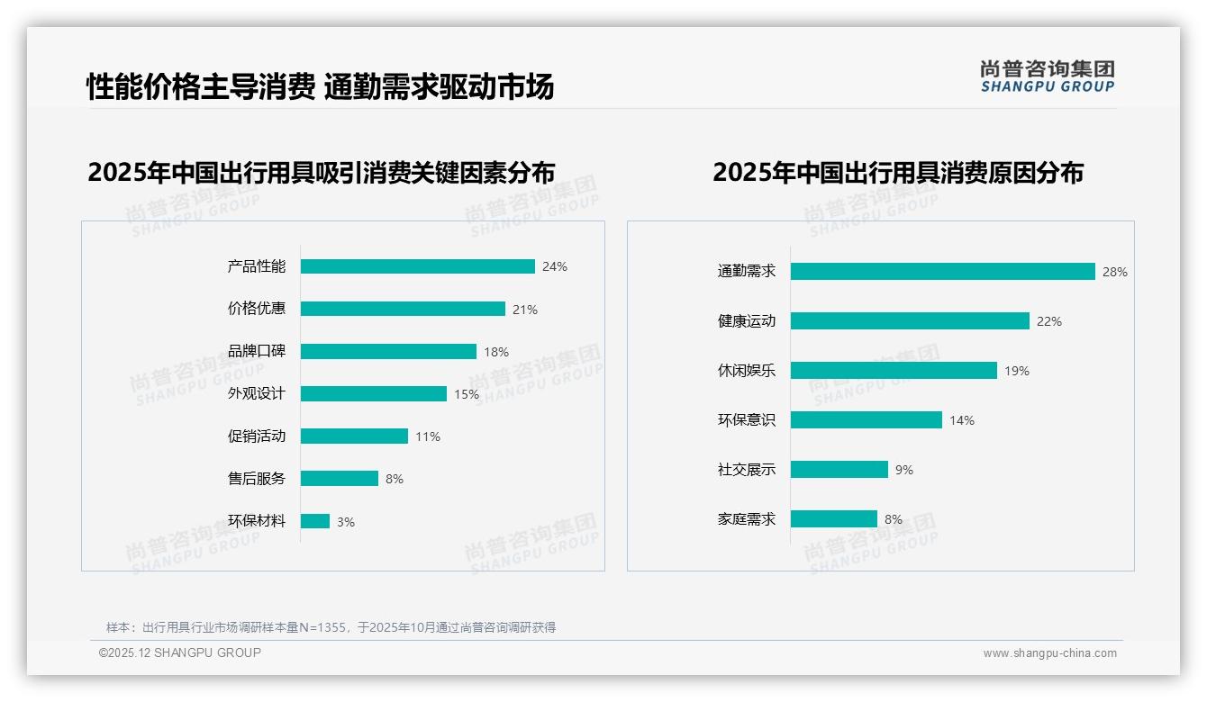 54%用户愿推荐出行用具口碑裂变待激活——尚普咨询集团趋势雷达报告-2025年12月-出行用具-38