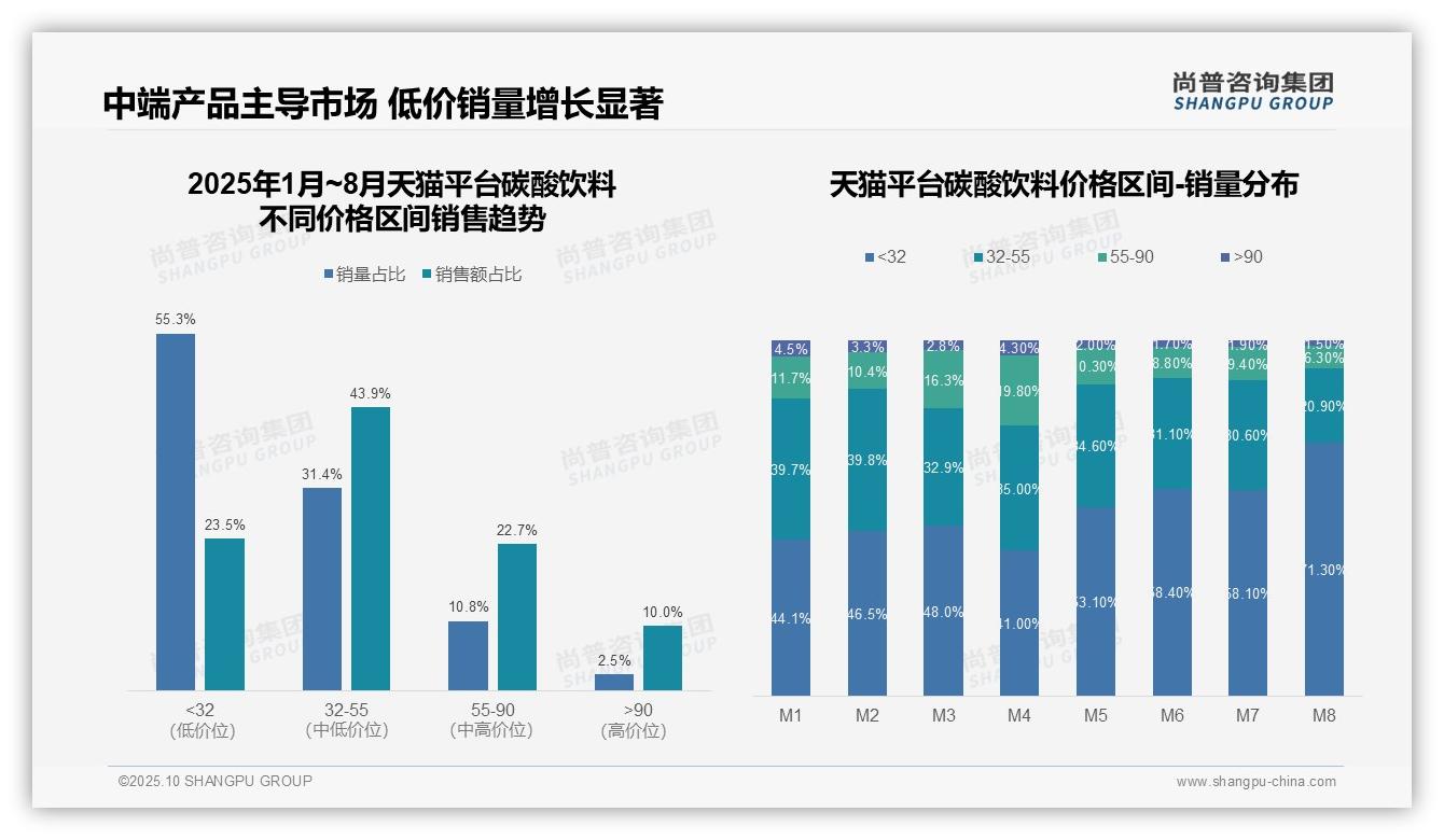 低价区间销量占比达71.3%——尚普咨询集团独家报告-2025年10月-碳酸饮料-38