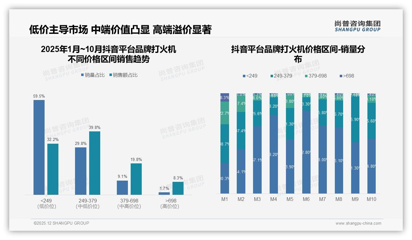 58%消费者半年以上买一次品牌打火机耐用礼品化策略可激活低频需求-2025年12月-品牌打火机-38