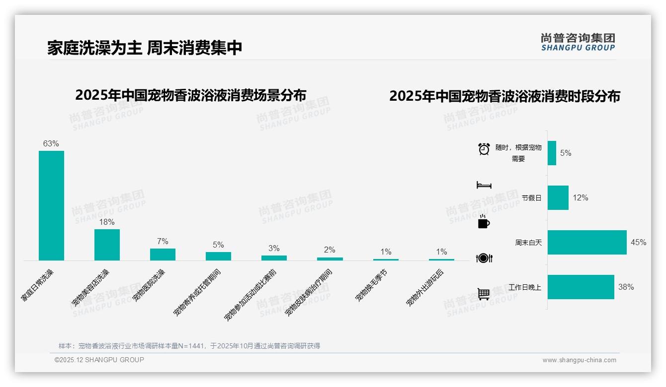 每月1到2次41%高频洗澡场景驱动宠物香波浴液501ml规格45%热销，尚普咨询集团品类洞察-2025年12月-宠物香波浴液-38