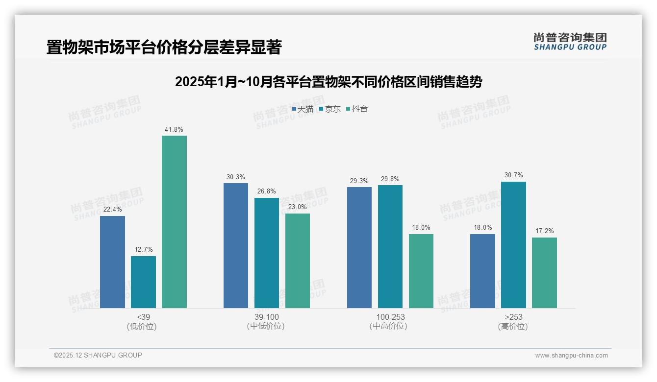 尚普咨询集团趋势雷达：中端100-300元置物架贡献42%销售额，利润高地浮现-2025年12月-置物架-38