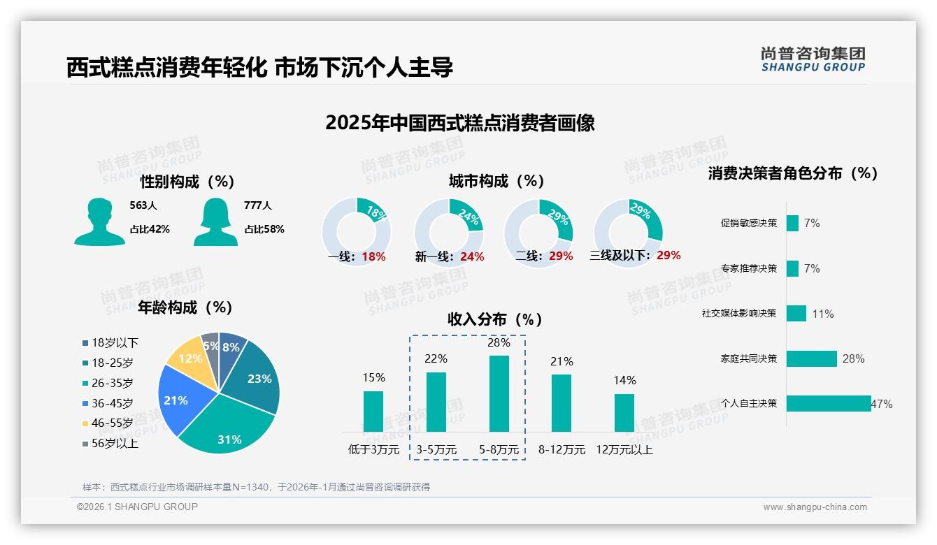 尚普咨询集团报告解读：西式糕点58%女性消费者占比激活下沉市场增量-2026年1月-西式糕点-38