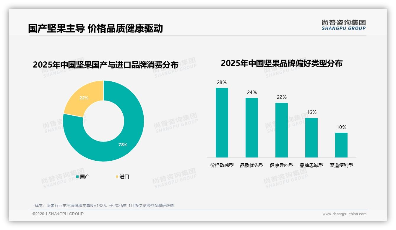 78%国产坚果主导市场，进口品牌22%空间如何逆袭——尚普咨询集团趋势雷达报告-2026年1月-坚果-38