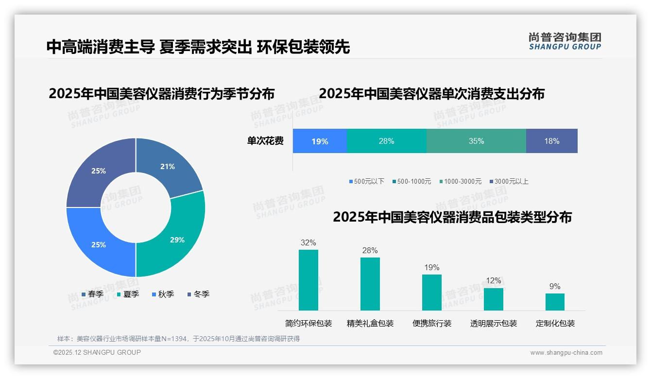 尚普咨询集团品类洞察：美容仪洁面仪脱毛仪55%销量集中三大主流品类-2025年12月-美容仪器-38
