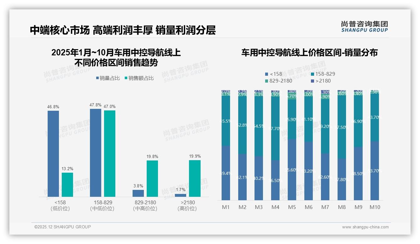 尚普咨询集团品类洞察：62%首购+3-5年更换周期，车用中控导航耐用性成双刃剑——来源：尚普咨询集团最新车用中控导航研报-2025年12月-车用中控导航-38
