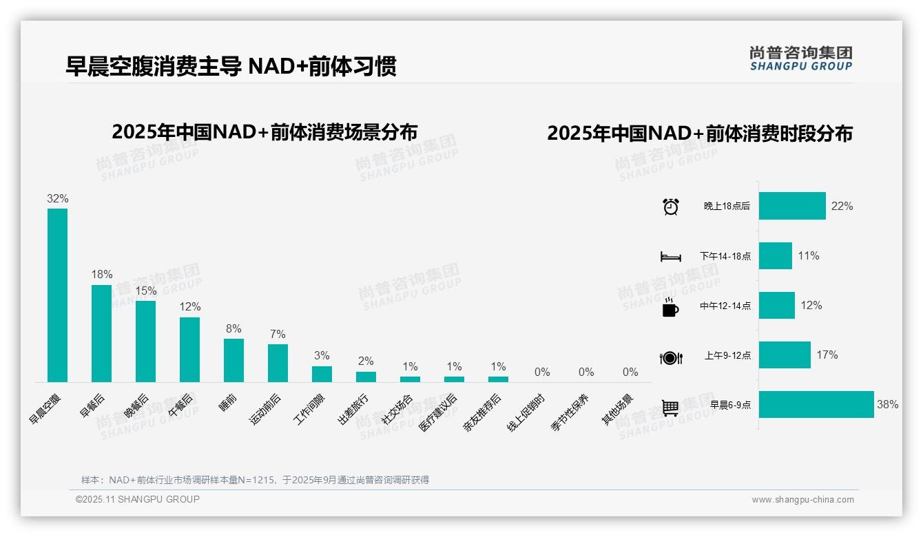 重磅发现：32%用户早晨空腹补充NAD+前体，尚普咨询集团报告发布-2025年11月-NAD+前体-38