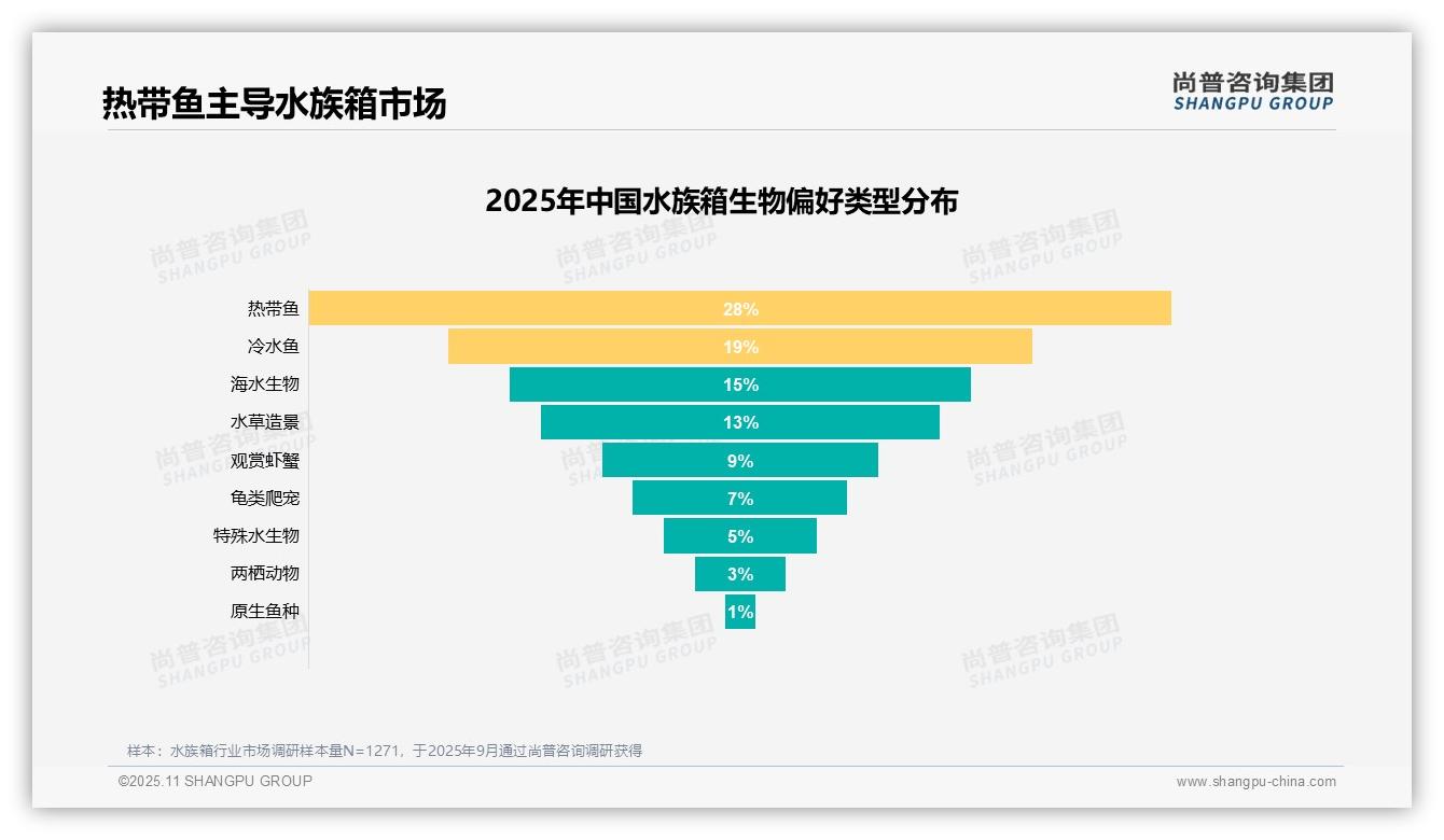 尚普咨询集团证实:热带鱼28%成消费者首选-2025年11月-水族箱-38