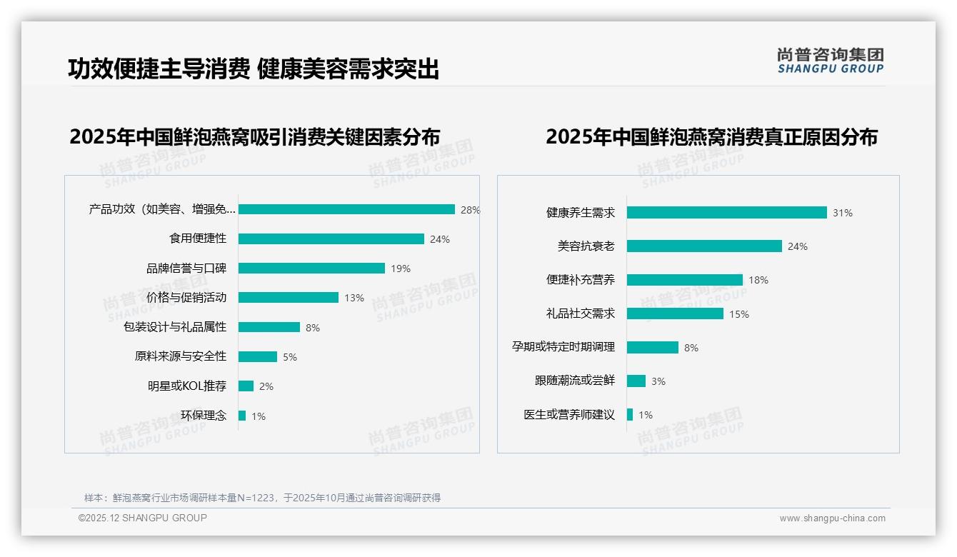 尚普咨询集团权威发布：鲜泡燕窝女性消费者58%占比主导自用孝敬场景-2025年12月-鲜泡燕窝-38