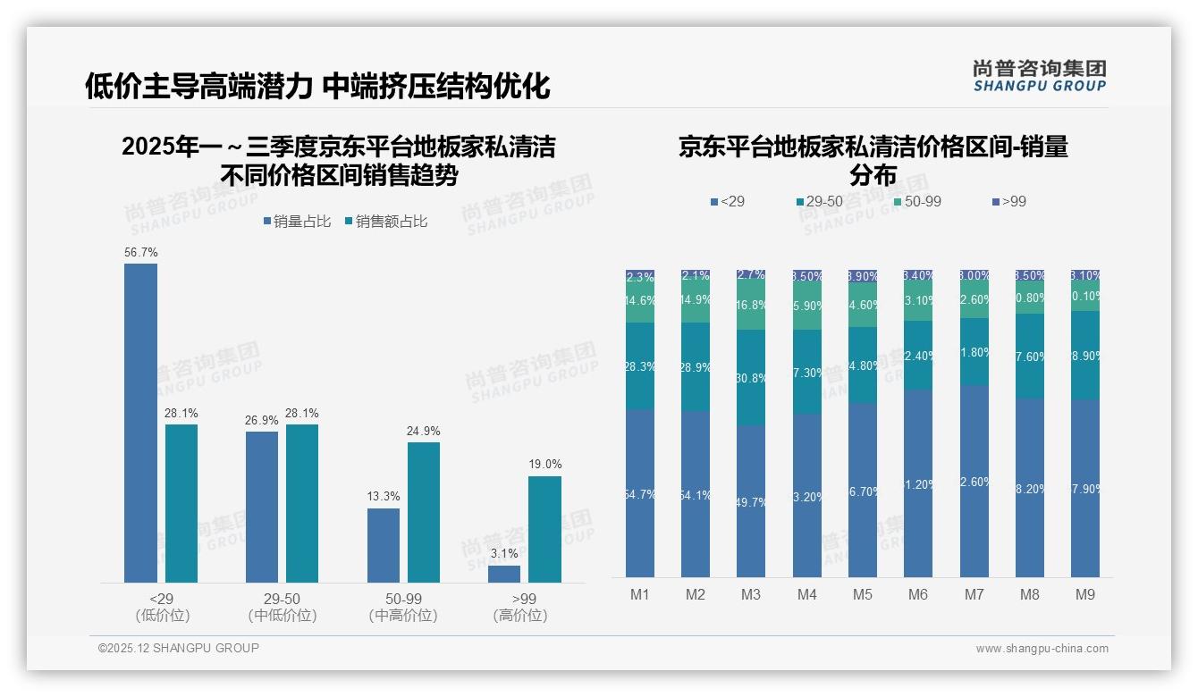 尚普咨询集团趋势雷达：28%消费者偏好高效去污型地板家私清洁，环保安全型22%紧随其后——尚普咨询集团研究报告精选-2025年12月-地板家私清洁-38