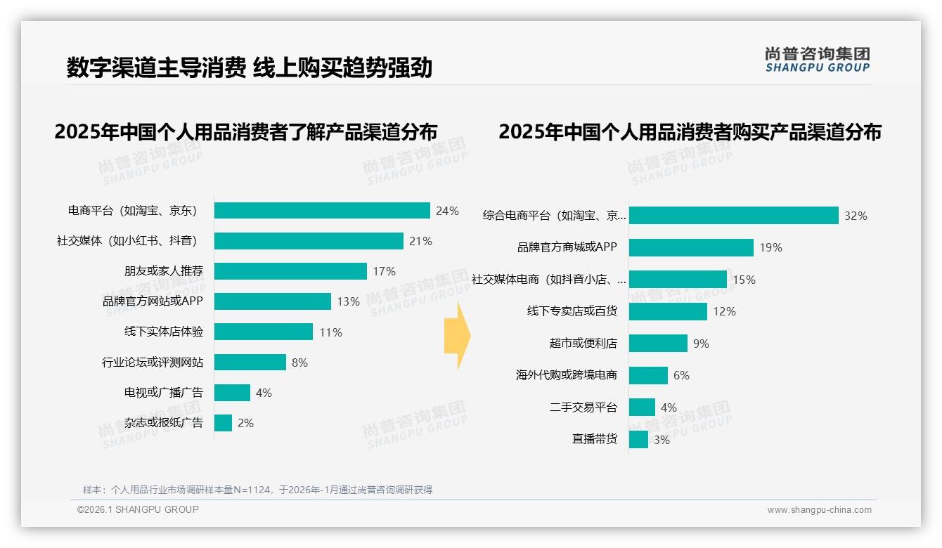 尚普咨询集团行业透视：电商平台24%社交媒体21%成个人用品认知双入口-2026年1月-个人用品-38