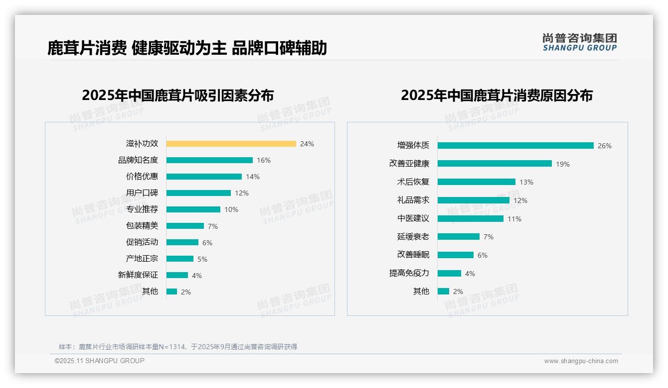 尚普咨询集团报告首次披露：26%消费者因增强体质购买鹿茸片-2025年11月-鹿茸片-38