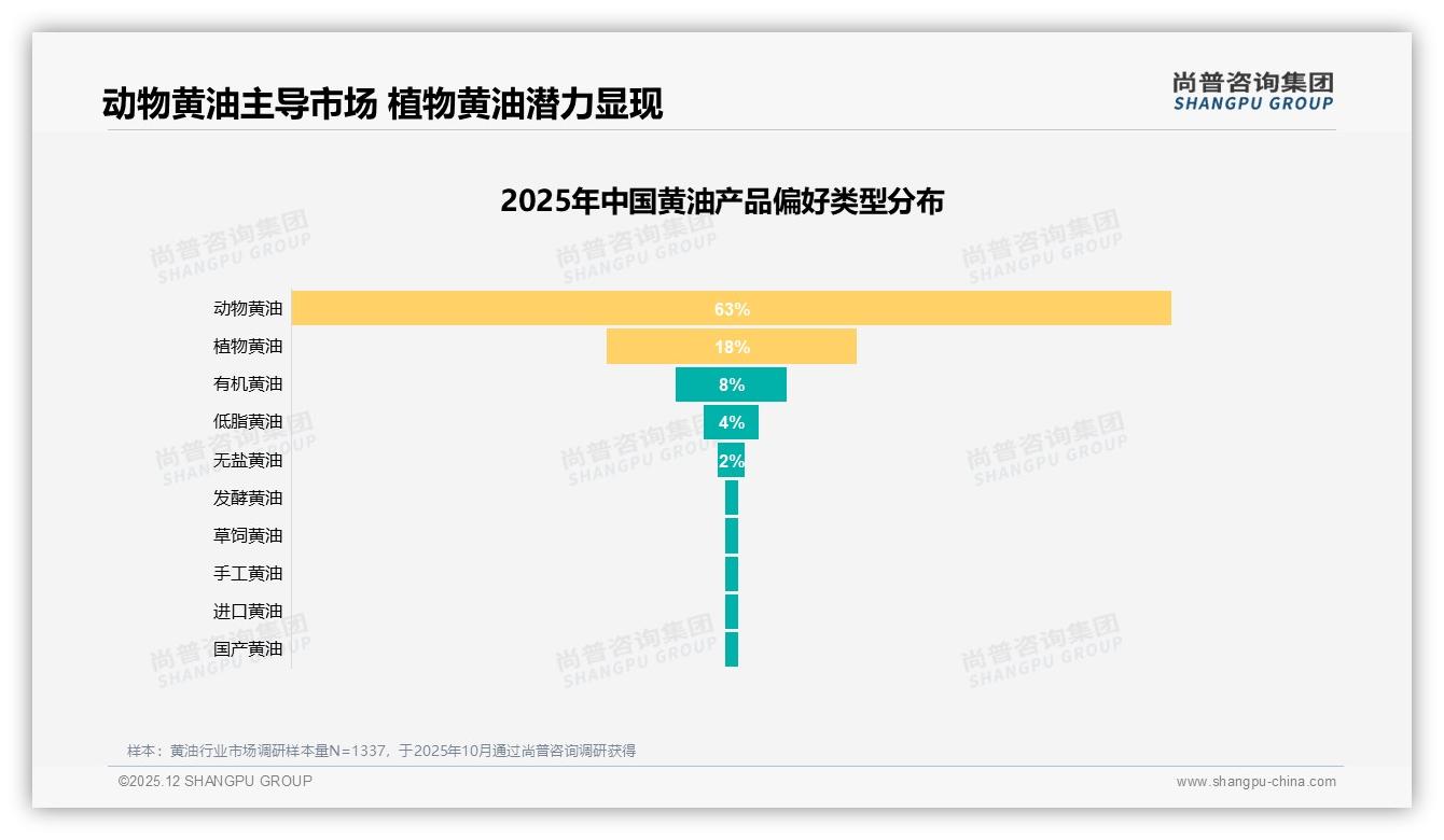 30%口感风味驱动黄油购买，动物黄油63%偏好领先——尚普咨询集团品类洞察-2025年12月-黄油-38