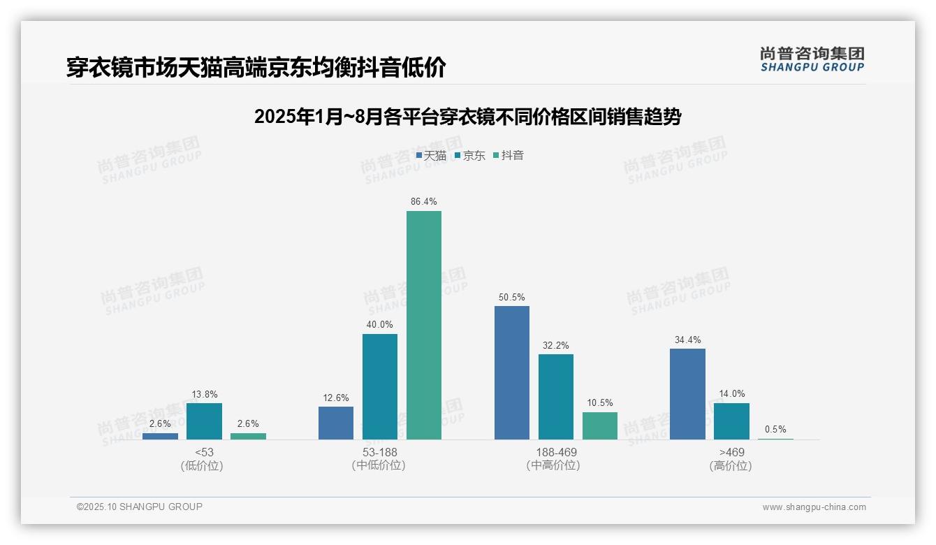 穿衣镜市场50.5%销售额来自中高端价格带——尚普咨询集团市场研究报告-2025年10月-穿衣镜-38