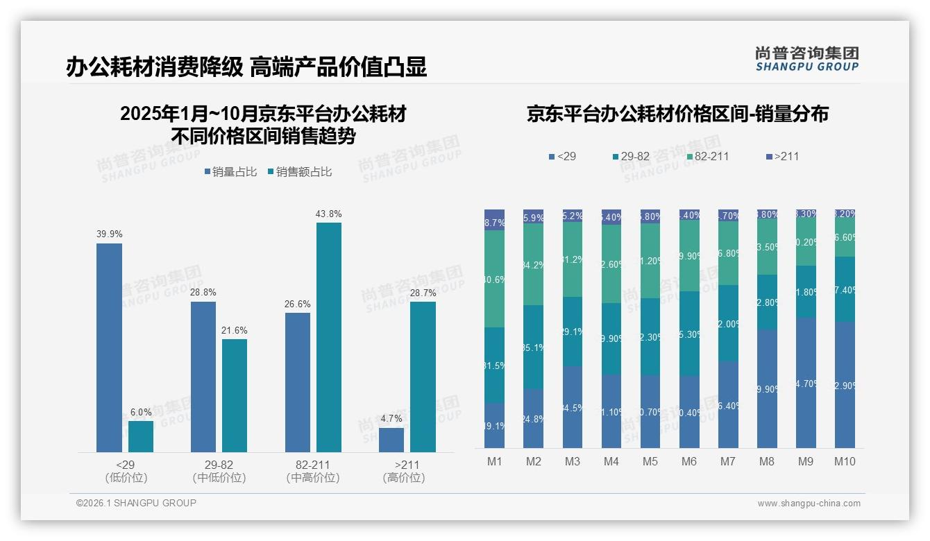 尚普咨询集团权威发布：26到45岁消费者占比62%办公耗材性价比需求爆发-2026年1月-办公耗材-38