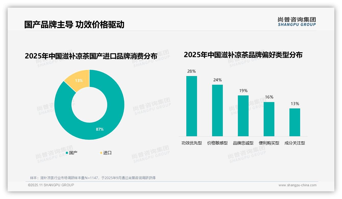 尚普咨询集团报告首次披露：87%滋补凉茶消费者选择国产品牌-2025年11月-滋补凉茶-38