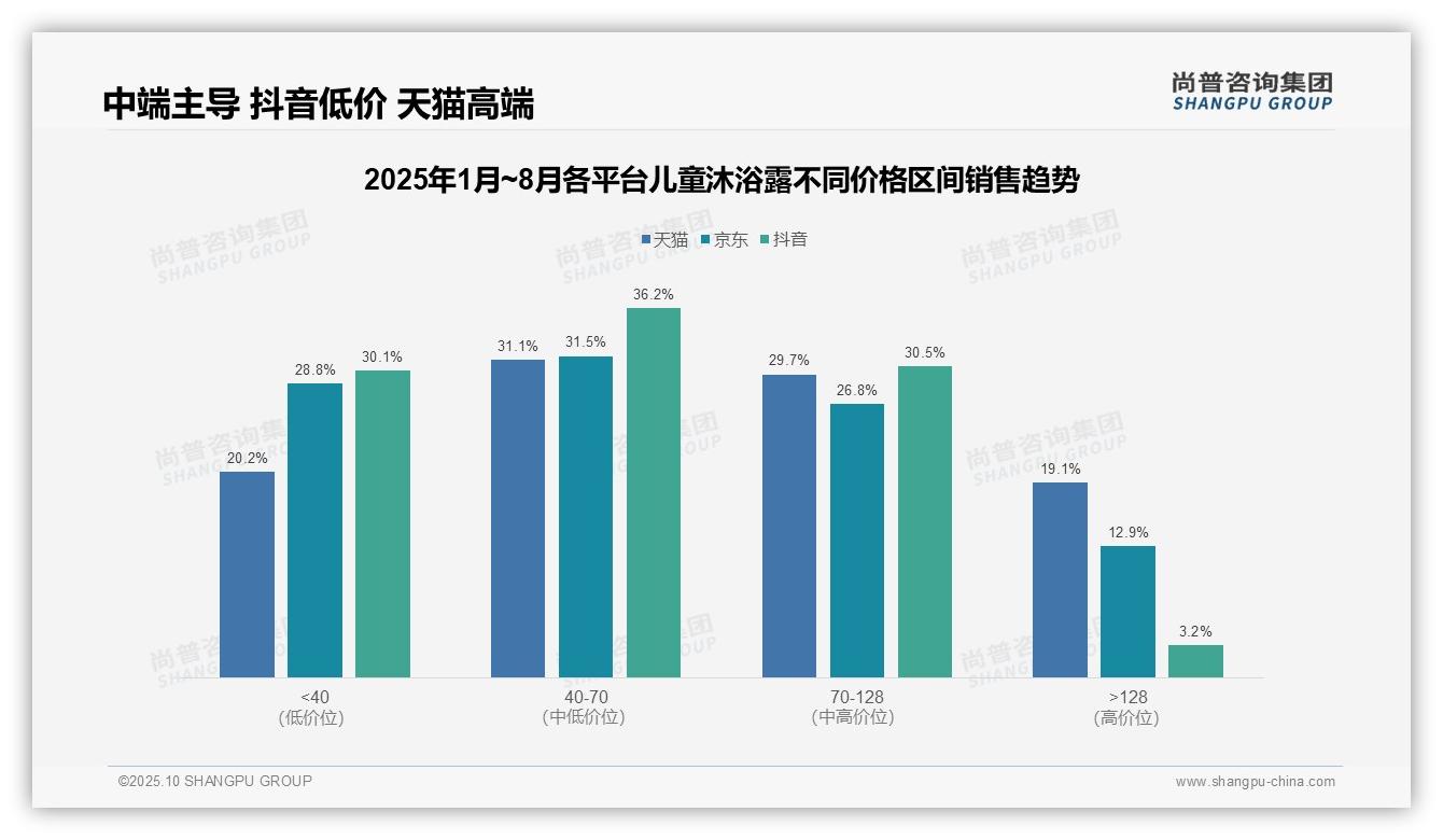 抖音平台高端产品仅占3.2%25份额——尚普咨询集团趋势报告摘要-2025年10月-儿童沐浴露-38