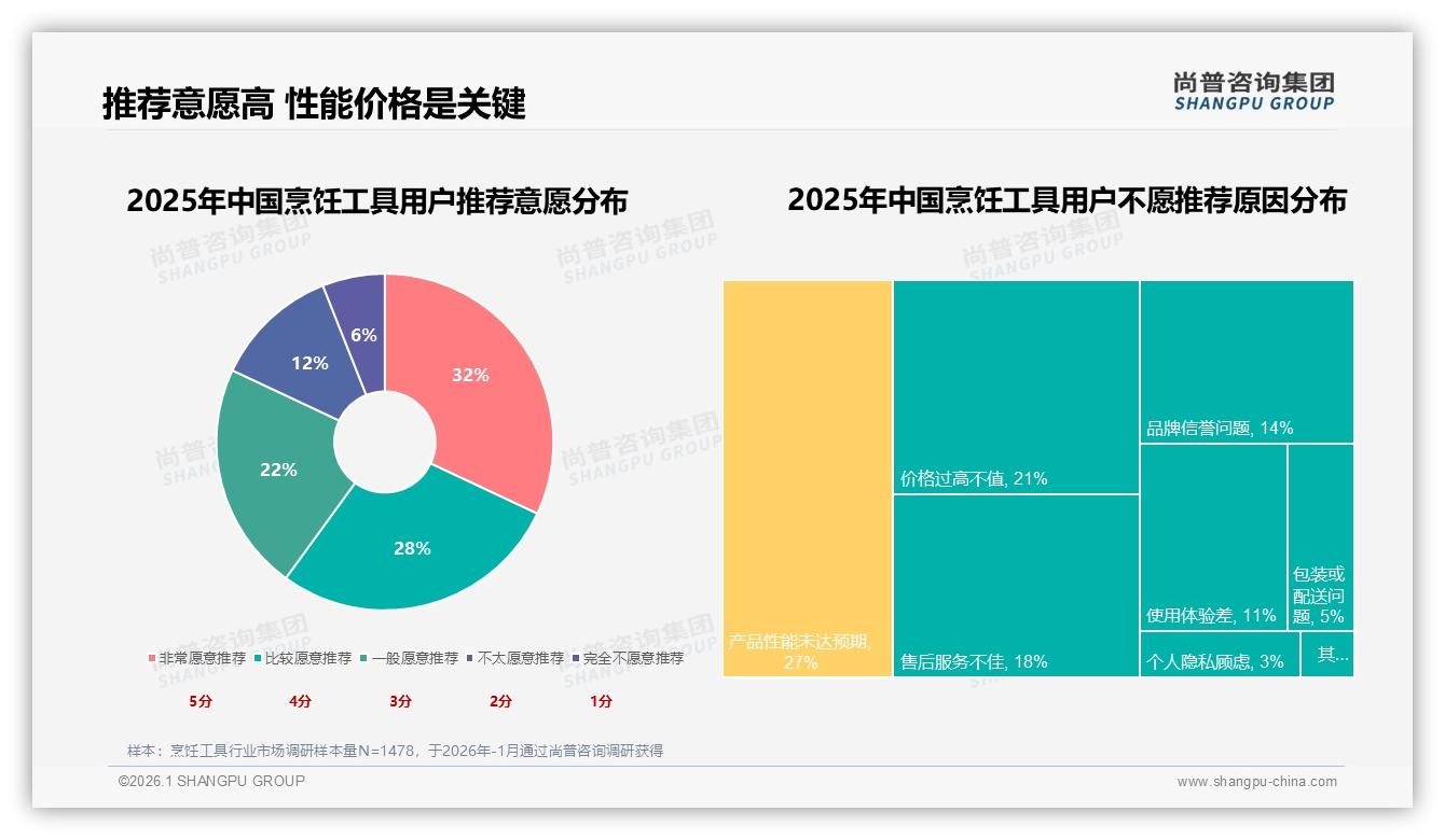 尚普咨询集团白皮书指出：国产68%份额，烹饪工具性价比为王-2026年1月-烹饪工具-38