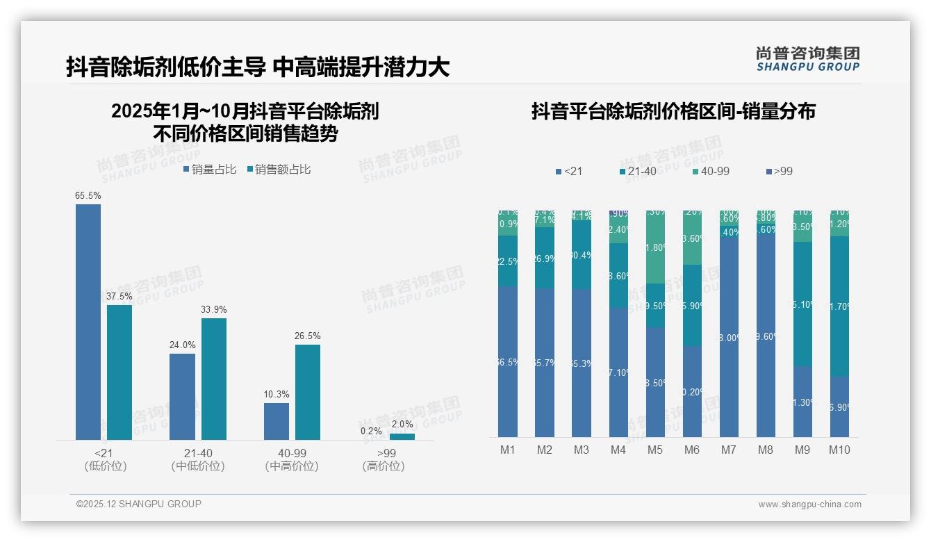 32%季度批量购买除垢剂，20-50元中端价格贡献41%销售额——尚普咨询集团报告披露-2025年12月-除垢剂-38