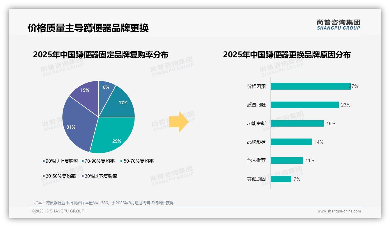 87%消费者偏好国产品牌蹲便器——尚普咨询集团最新报告证实-2025年10月-蹲便器-38