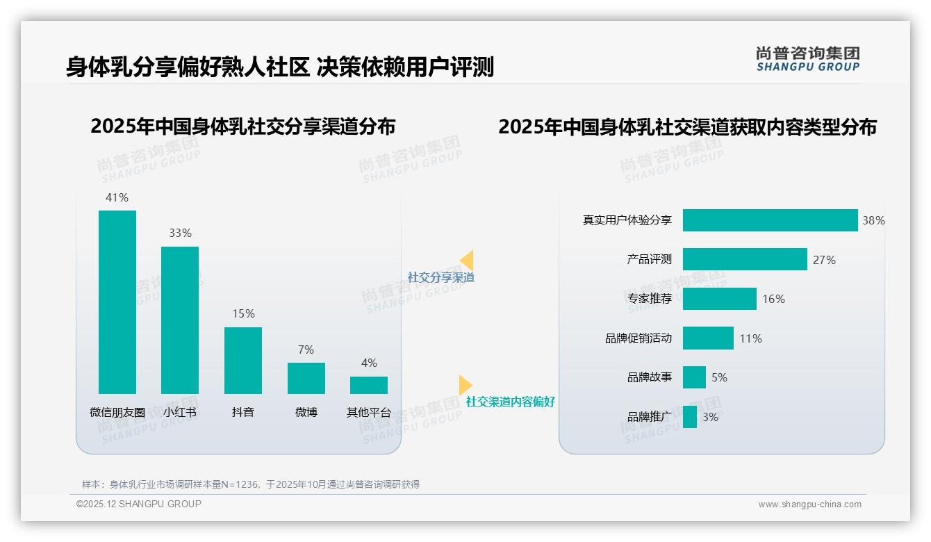 尚普咨询集团权威发布：微信朋友圈41%分享率成就身体乳口碑裂变-2025年12月-身体乳-38