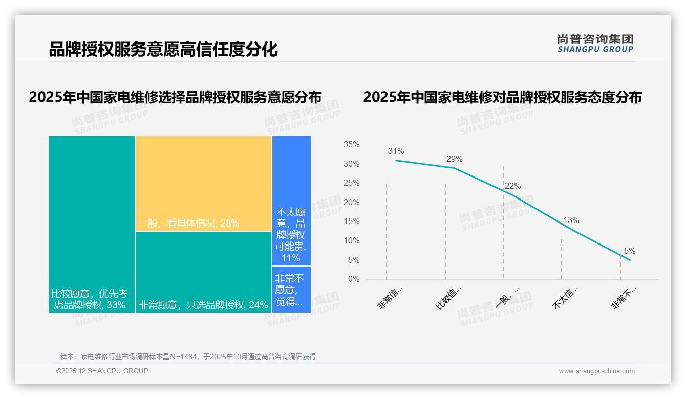 家电维修亲友口碑43%触达最高，电视广告仅6%，私域运营洼地凸显——尚普咨询集团年度复盘-2025年12月-家电维修-38