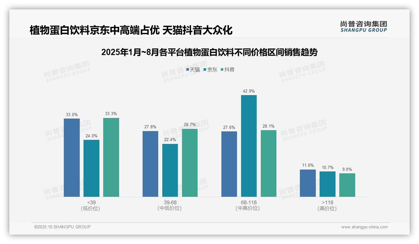 植物蛋白饮料低价销量占比达64.2%——尚普咨询集团报告深度解析-2025年10月-植物蛋白饮料-38