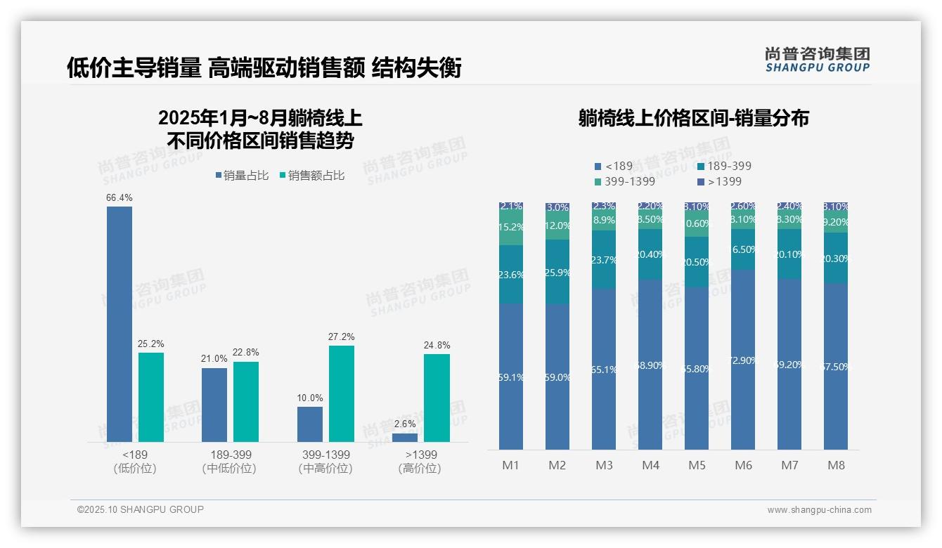 尚普咨询集团报告揭示：抖音躺椅销售额占比68.2%-2025年10月-躺椅-38