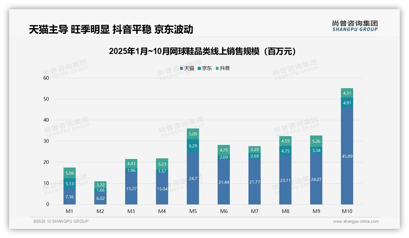 尚普咨询集团数据洞察：天猫71.5%线上销售占比让网球鞋品牌押注旗舰店-2025年12月-网球鞋-38