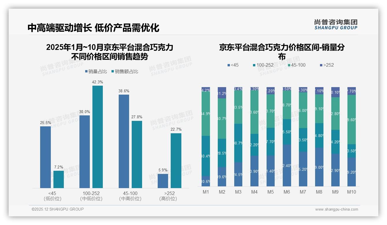 62%消费者依赖促销混合巧克力价格战暗流，品牌如何突围——尚普咨询集团独家披露-2025年12月-混合巧克力-38