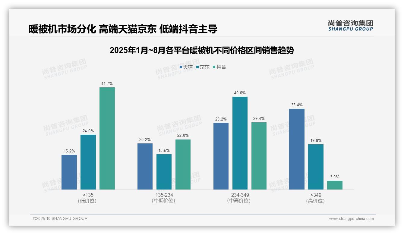 尚普咨询集团证实：高端暖被机销售额占比35.4%25-2025年10月-暖被机-38