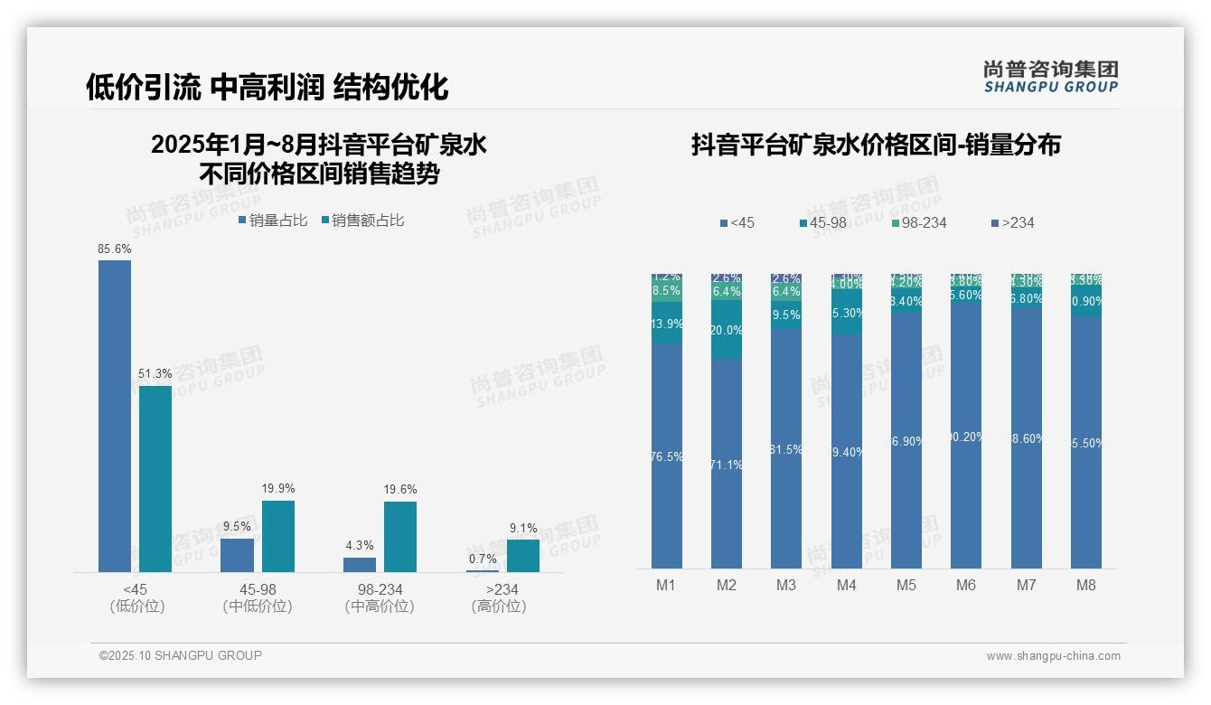 尚普咨询集团报告揭示:抖音平台85.6%矿泉水销量来自低价区间-2025年10月-矿泉水-38