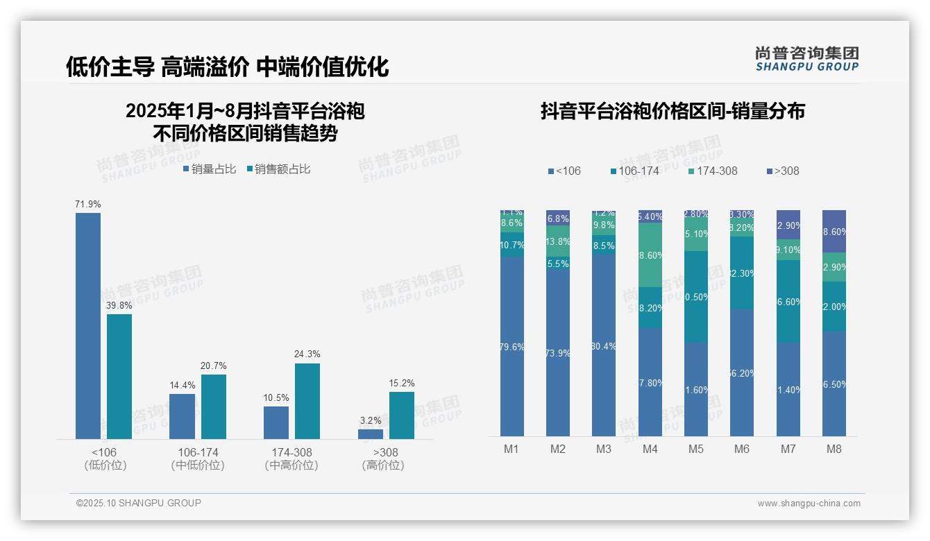 重磅发现：京东浴袍高端市场占比22.6%，尚普咨询集团报告发布-2025年10月-浴袍-38
