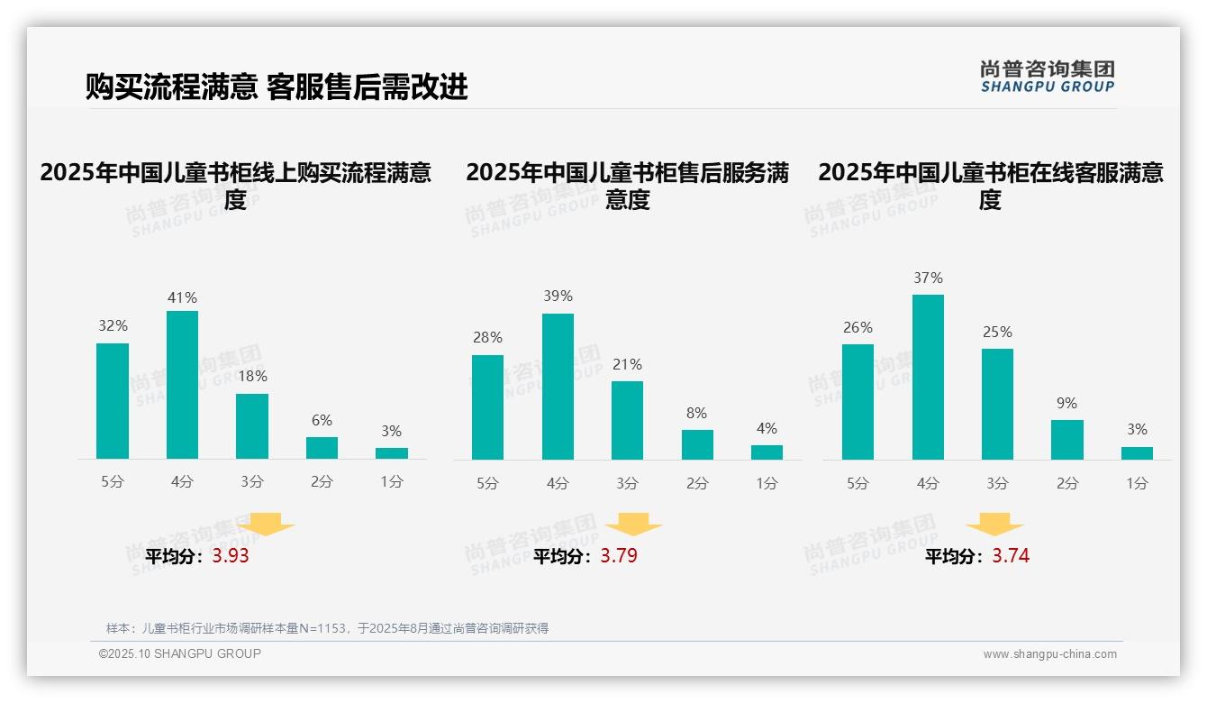 尚普咨询集团报告首次披露：35%儿童书柜消费者依赖亲友推荐-2025年10月-儿童书柜-38