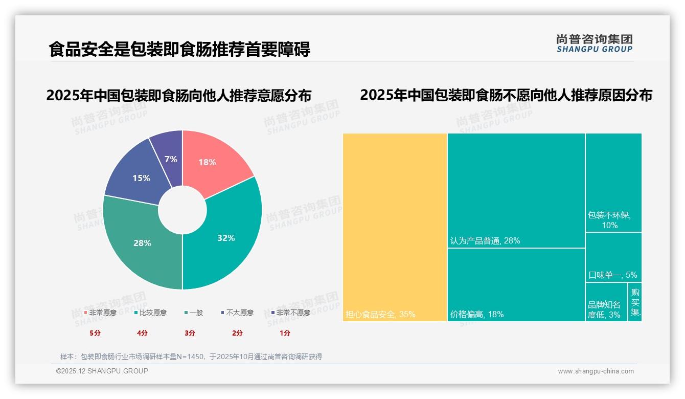 尚普咨询集团权威发布：26至35岁占比31%包装即食肠成早餐新宠-2025年12月-包装即食肠-38