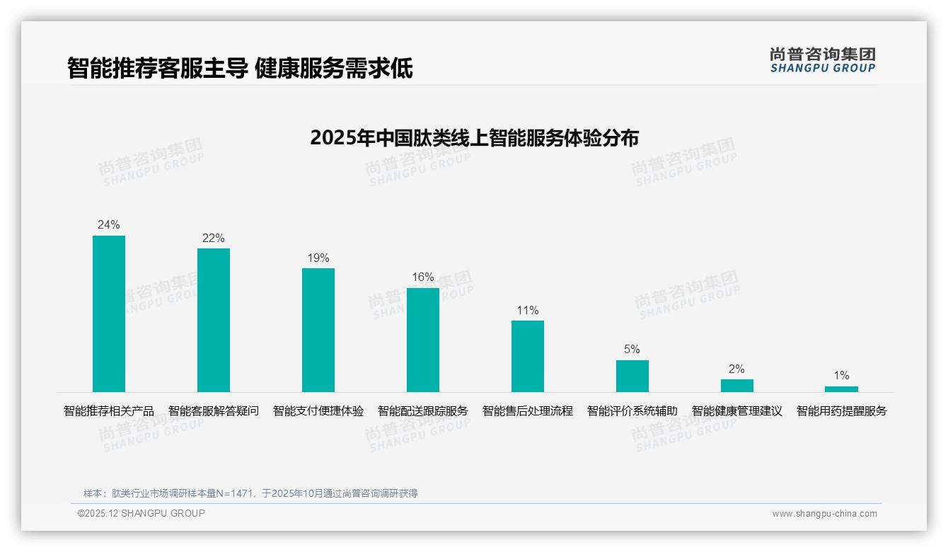 秋冬28%消费旺季，瓶装31%包装首选，肽类场景营销可加码——尚普咨询集团趋势雷达报告-2025年12月-肽类-38