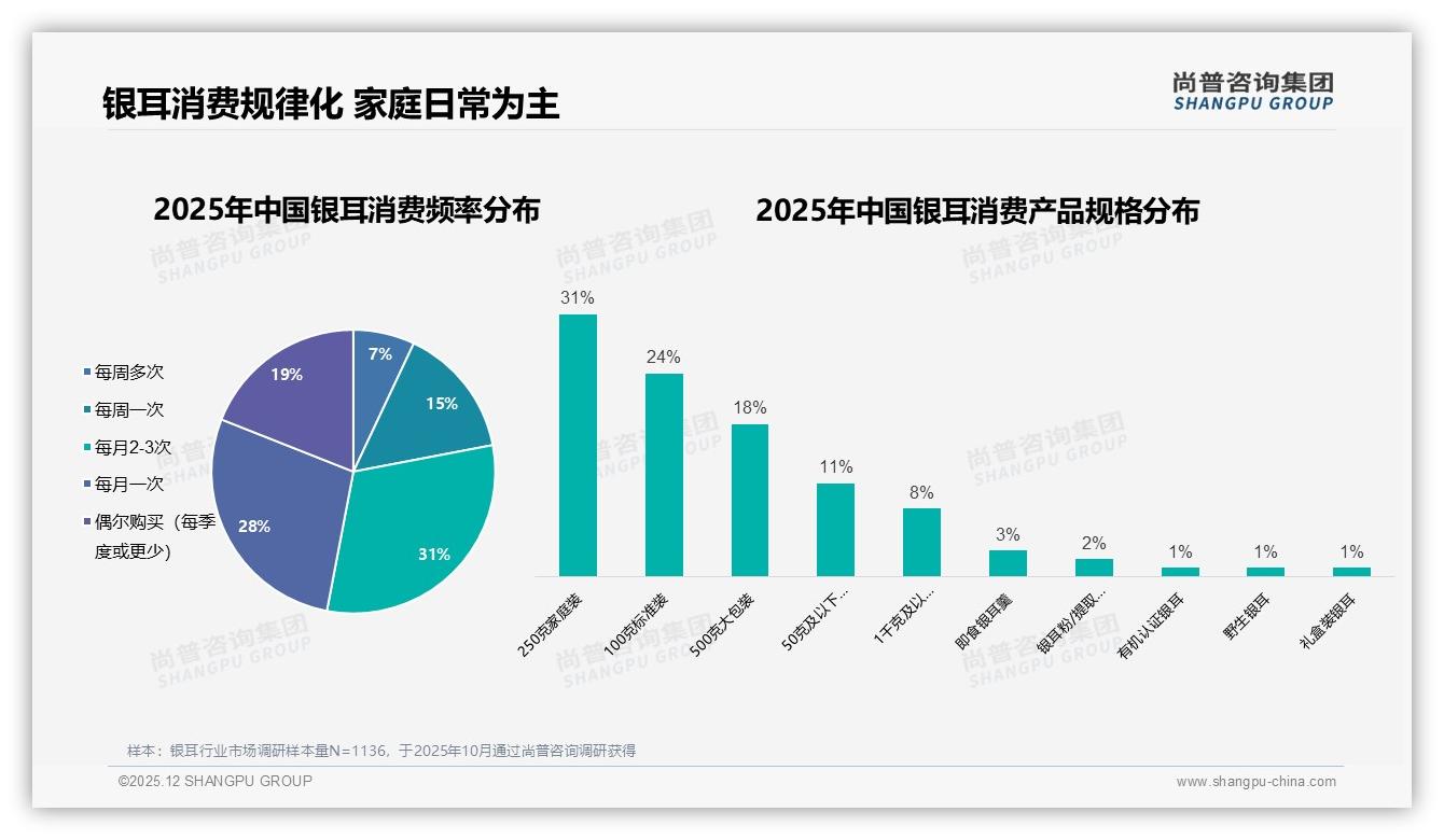 每月2到3次购买占31%家庭场景驱动，银耳品牌推周期订阅正当时——尚普咨询集团银耳品类年报-2025年12月-银耳-38
