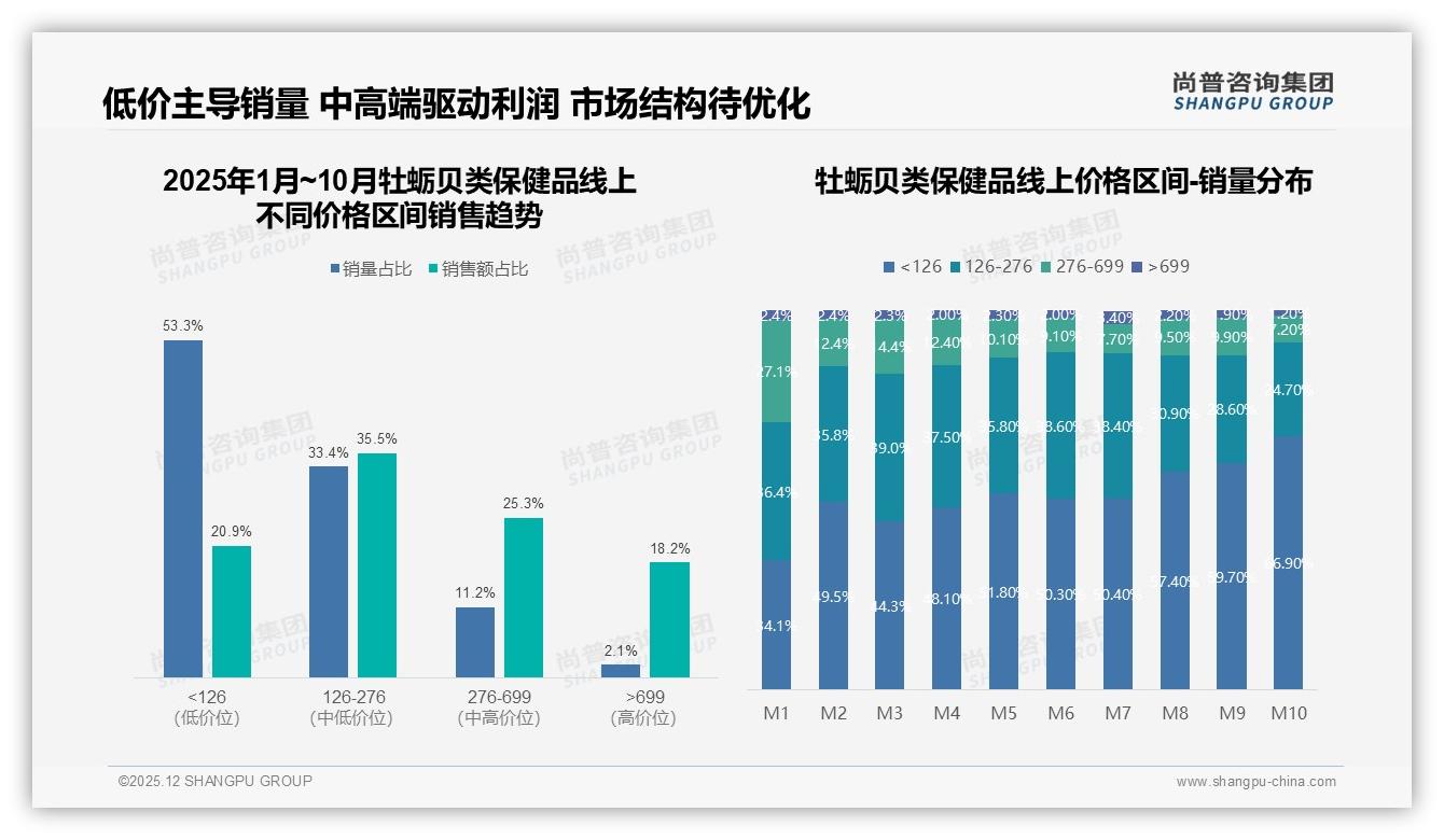 尚普咨询集团独家披露：69%消费者依赖促销，牡蛎贝类保健品定价神经战-2025年12月-牡蛎贝类保健品-38