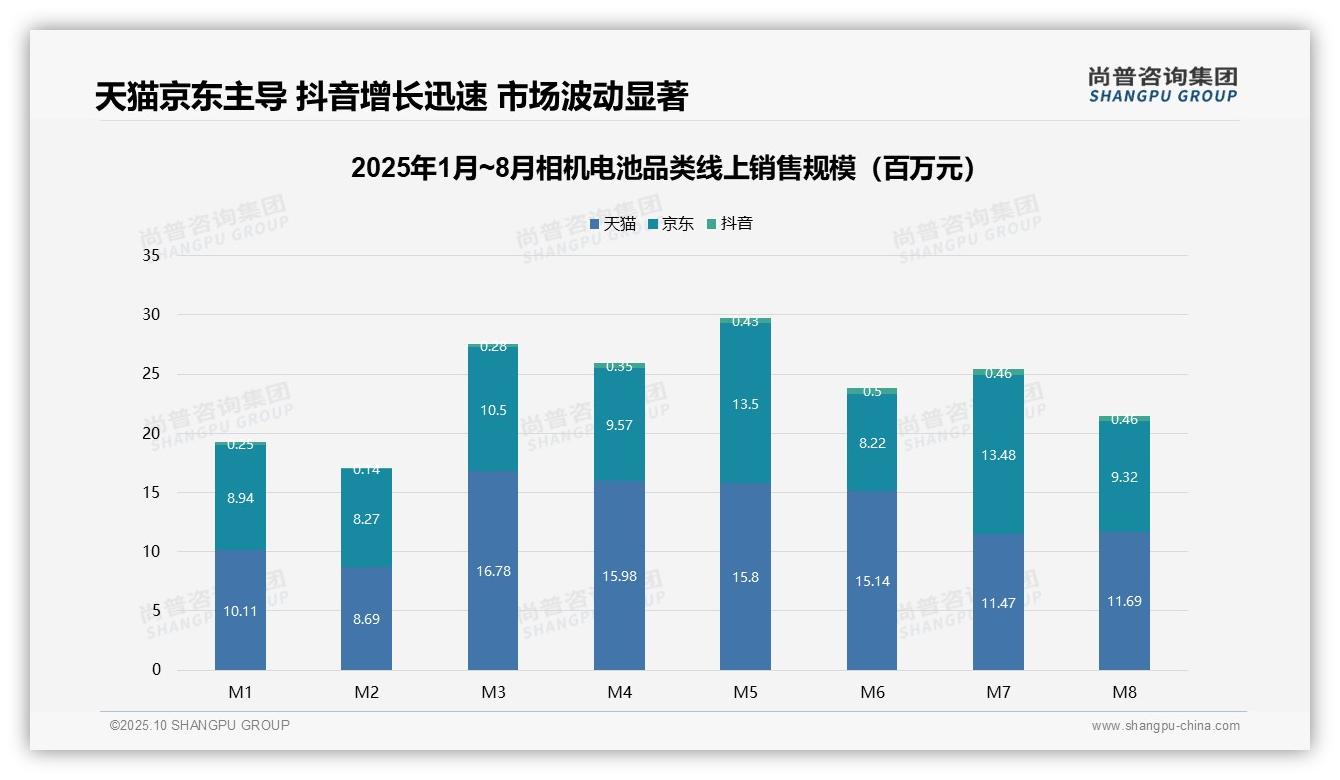 重磅发现：抖音相机电池月均销售增长84.7%，尚普咨询集团报告发布-2025年10月-相机电池-38