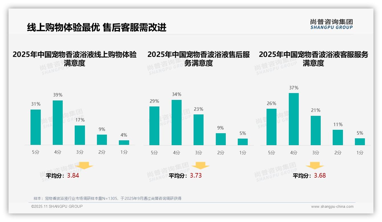 36%消费者偏好真实用户评价——尚普咨询集团最新报告证实-2025年11月-宠物香波浴液-38