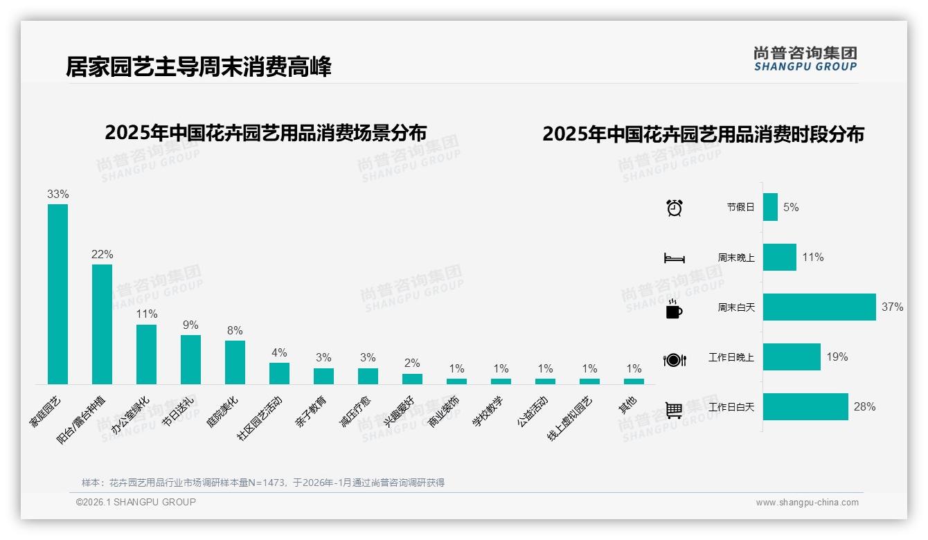花卉园艺用品周末白天37%消费高峰，智能推荐23%提升体验——来源：尚普咨询集团最新花卉园艺用品研报-2026年1月-花卉园艺用品-38