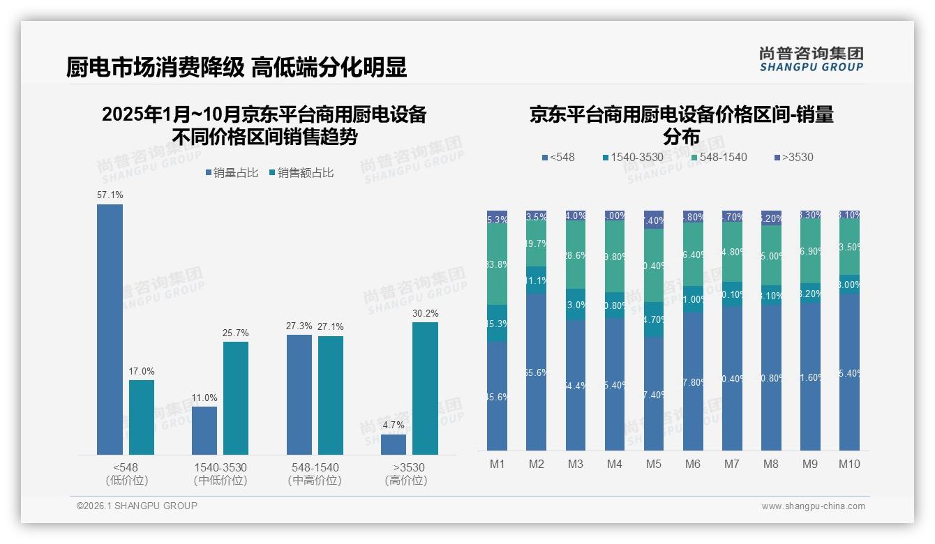 燃气设备47%主导能源结构，电力设备39%紧随其后——尚普咨询集团专题解读：商用厨电设备双能源策略-2026年1月-商用厨电设备-38