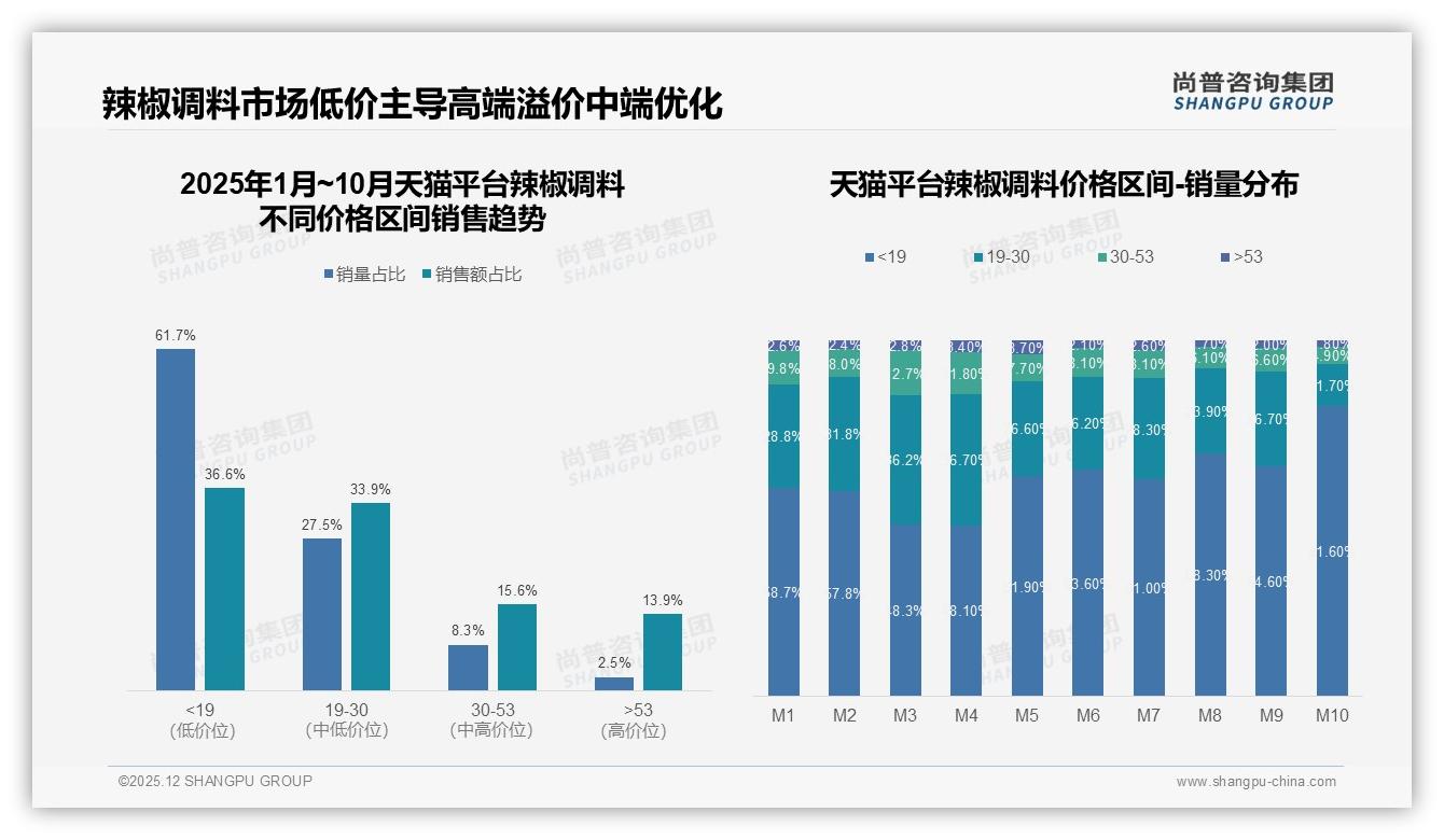尚普咨询集团品类洞察：26-45岁占比61%中青年成辣椒调料下沉引擎-2025年12月-辣椒调料-38