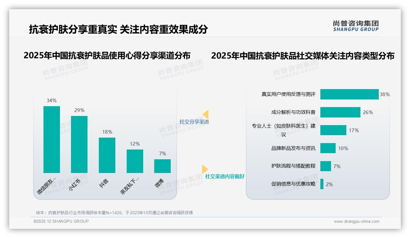 尚普咨询集团数据洞察：200至500元价位占38%成抗衰护肤品销量黄金带-2025年12月-抗衰护肤品-38