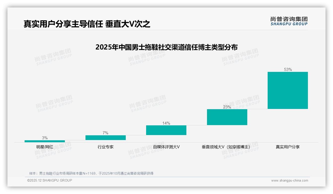 尚普咨询集团权威发布：夏季52%销售集中，M6月抖音86百万元登顶男士拖鞋旺季——尚普咨询集团男士拖鞋调研结果-2025年12月-男士拖鞋-38