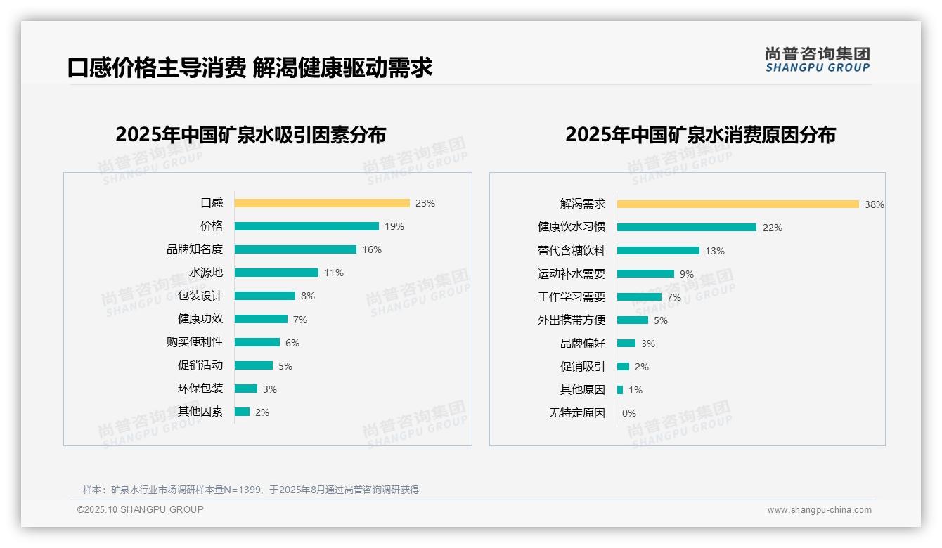 消费者首选矿泉水占比41%——尚普咨询集团研究报告关键发现-2025年10月-矿泉水-38