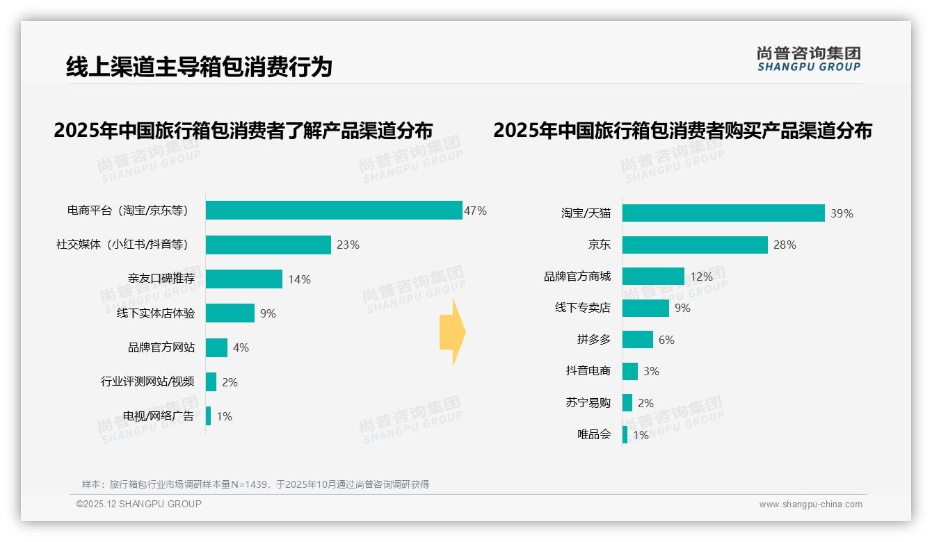 尚普咨询集团品类洞察：26-35岁消费者占比38%旅行箱包成主力战场-2025年12月-旅行箱包-38