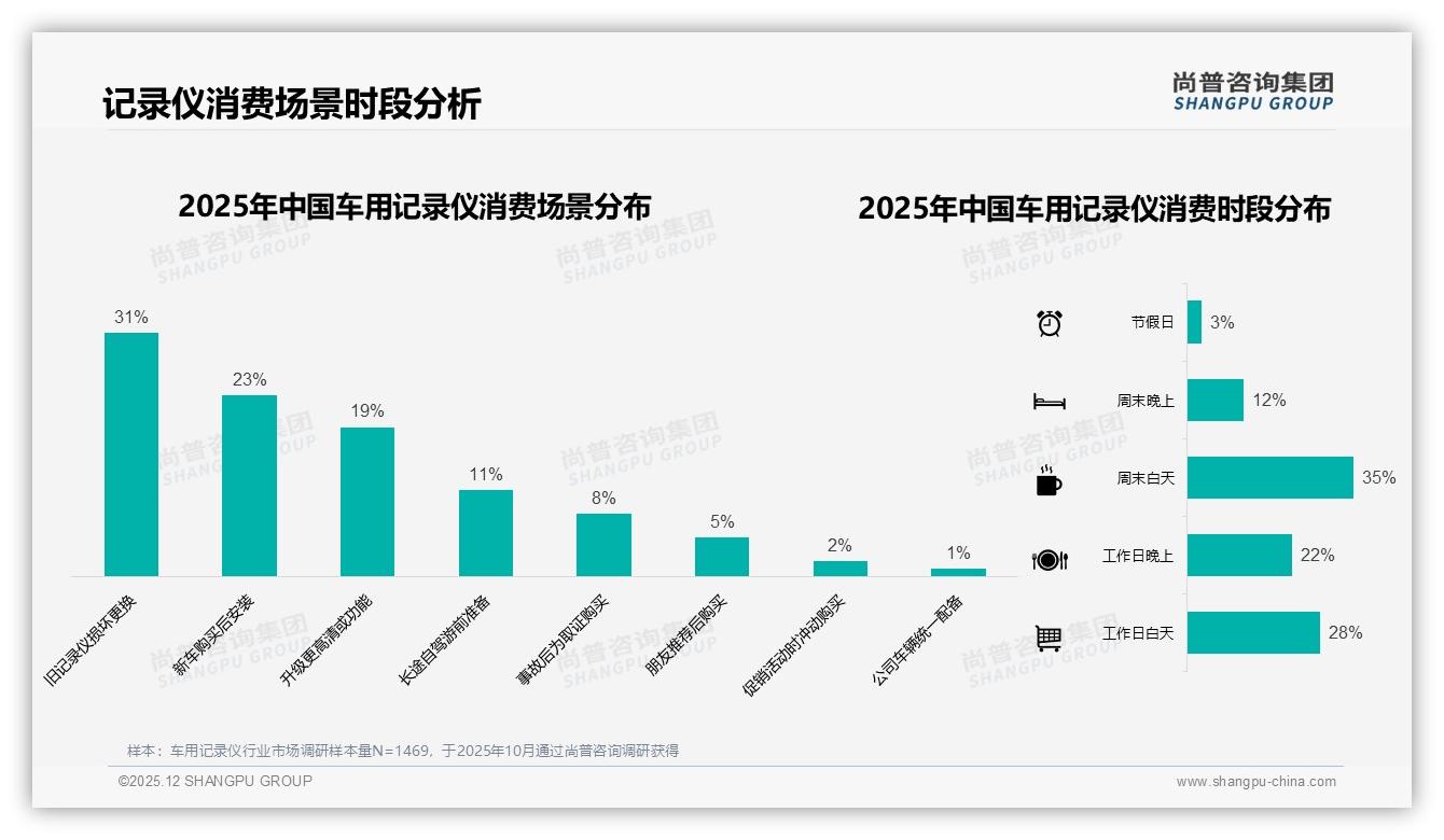 尚普咨询集团行业观察：天猫85%份额领跑车用记录仪，京东抖音低价厮杀-2025年12月-车用记录仪-38