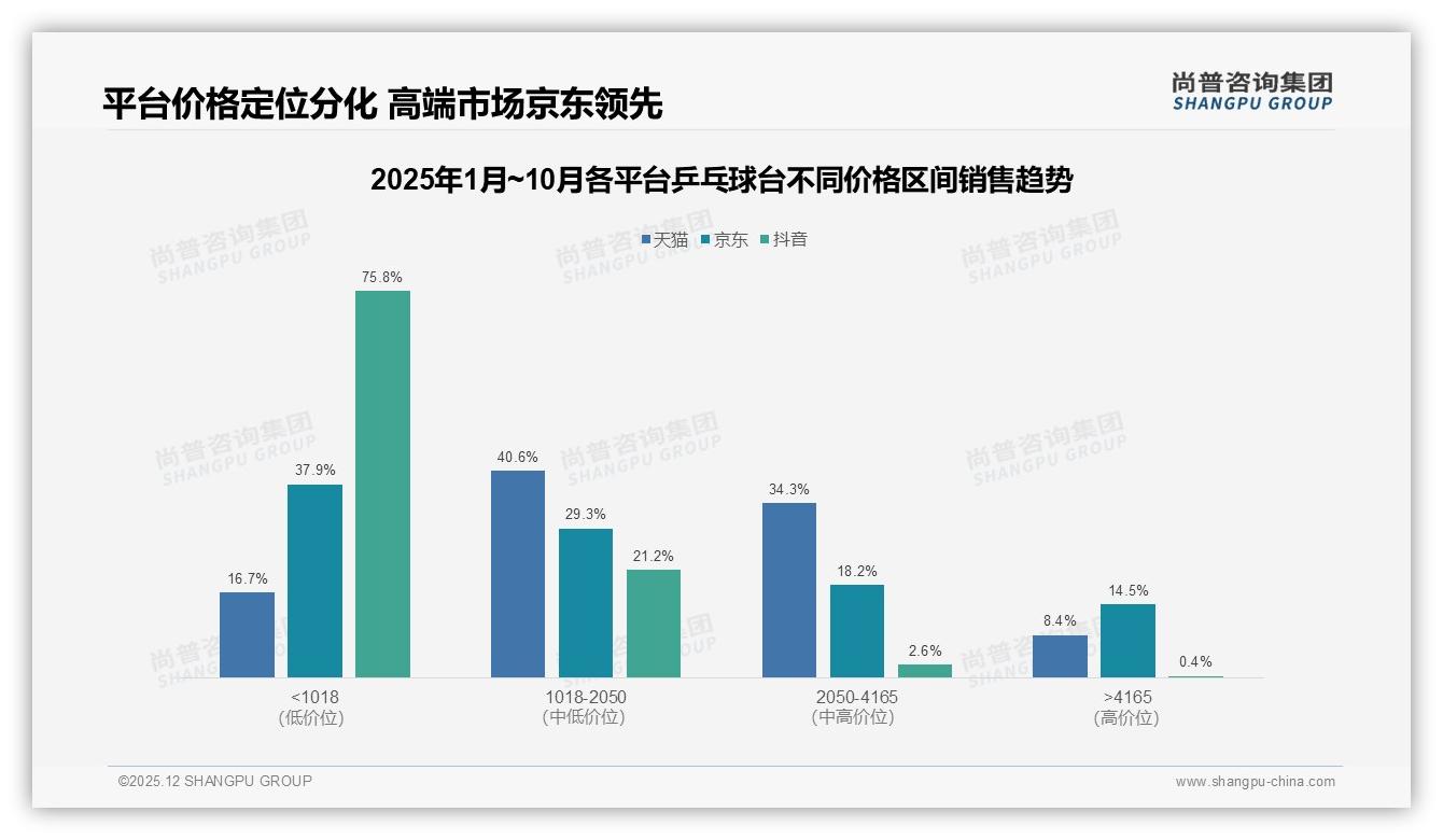 66%销量低于1018元乒乓球台，低价王者如何升维盈利——尚普咨询集团趋势雷达-2025年12月-乒乓球台-38