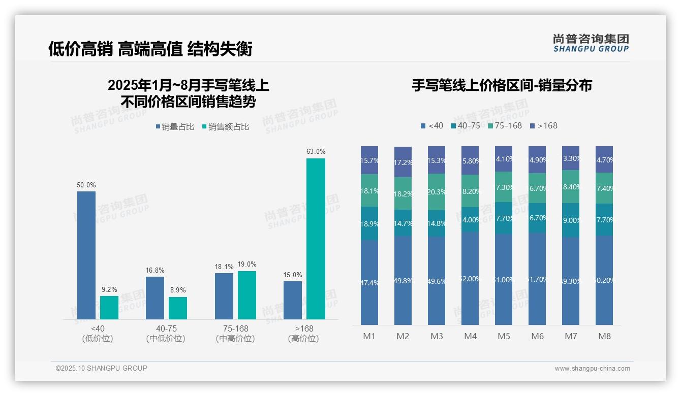 行业风向：尚普咨询集团报告提出手写笔市场50%销量来自低价产品-2025年10月-手写笔-38