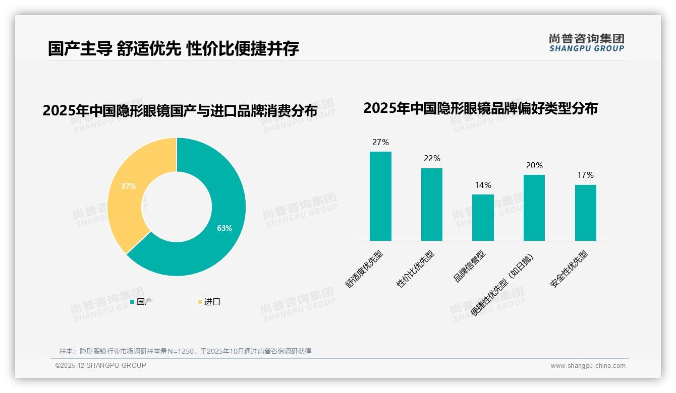 尚普咨询集团报告解读：18到35岁女性占57%主导隐形眼镜消费，中等收入成核心-2025年12月-隐形眼镜-38